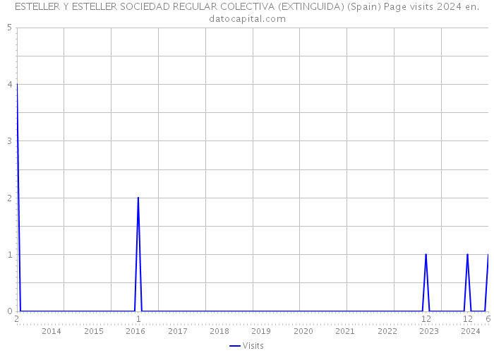 ESTELLER Y ESTELLER SOCIEDAD REGULAR COLECTIVA (EXTINGUIDA) (Spain) Page visits 2024 