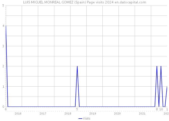 LUIS MIGUEL MONREAL GOMEZ (Spain) Page visits 2024 