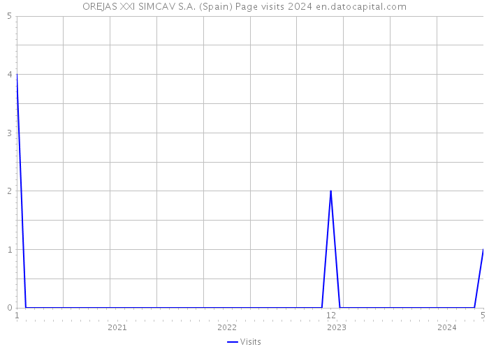 OREJAS XXI SIMCAV S.A. (Spain) Page visits 2024 
