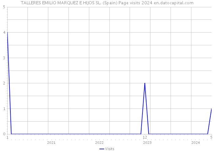 TALLERES EMILIO MARQUEZ E HIJOS SL. (Spain) Page visits 2024 