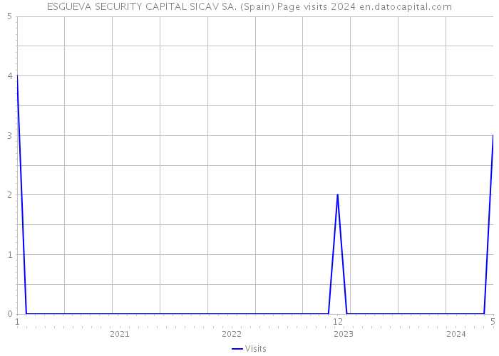 ESGUEVA SECURITY CAPITAL SICAV SA. (Spain) Page visits 2024 