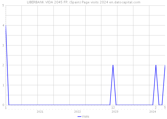 LIBERBANK VIDA 2045 FP. (Spain) Page visits 2024 