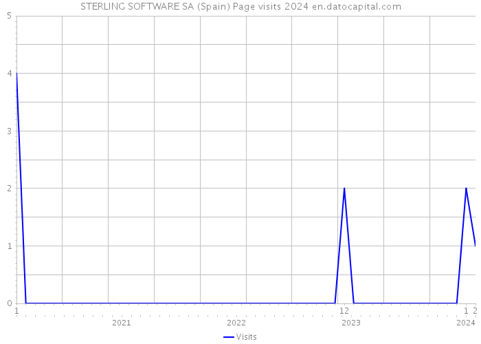 STERLING SOFTWARE SA (Spain) Page visits 2024 