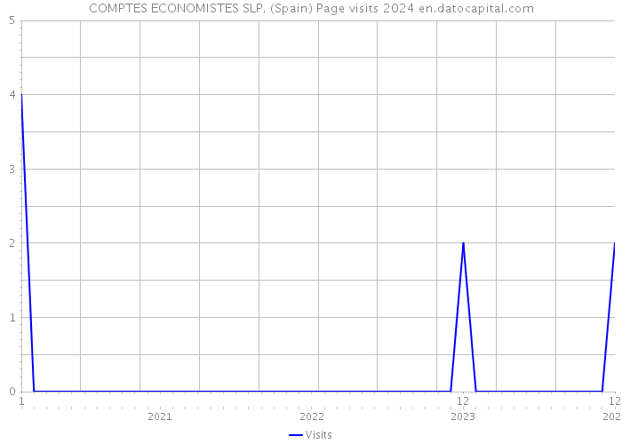 COMPTES ECONOMISTES SLP. (Spain) Page visits 2024 