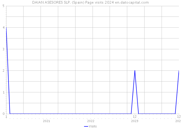 DAIAN ASESORES SLP. (Spain) Page visits 2024 