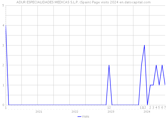 ADUR ESPECIALIDADES MEDICAS S.L.P. (Spain) Page visits 2024 
