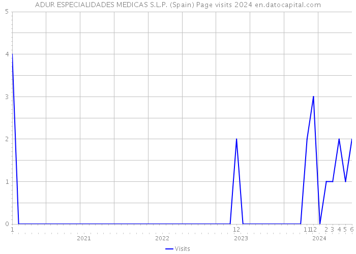 ADUR ESPECIALIDADES MEDICAS S.L.P. (Spain) Page visits 2024 