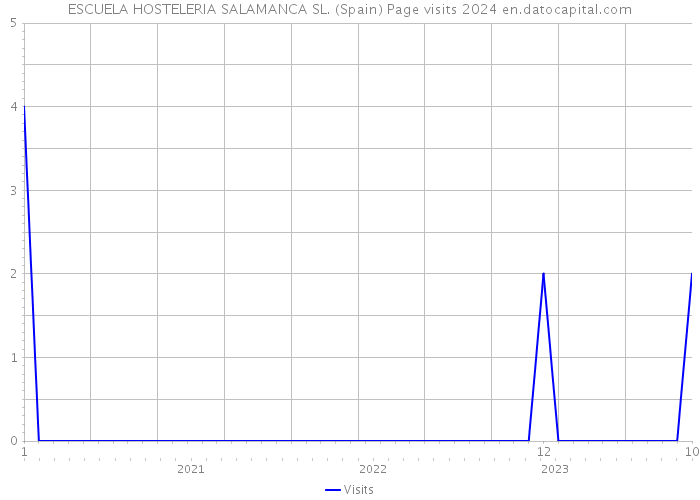 ESCUELA HOSTELERIA SALAMANCA SL. (Spain) Page visits 2024 