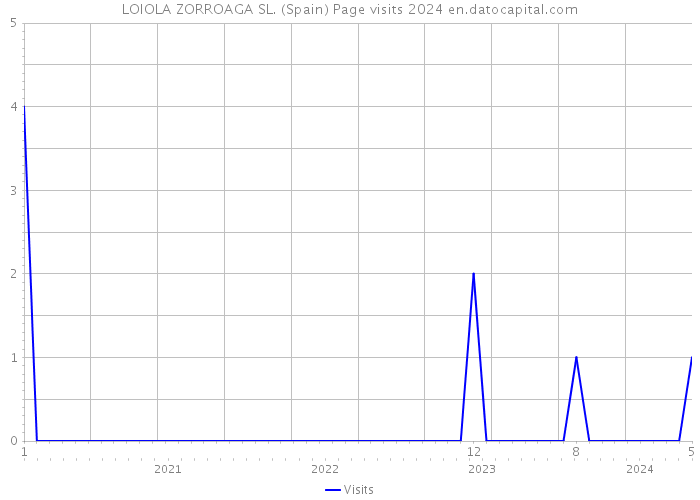 LOIOLA ZORROAGA SL. (Spain) Page visits 2024 