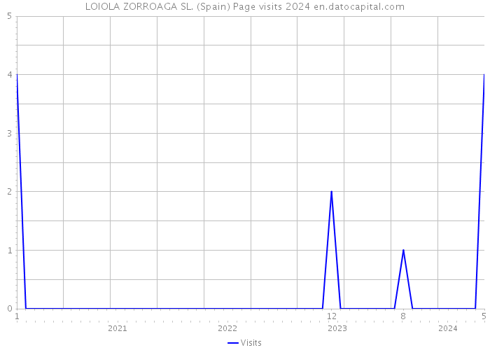 LOIOLA ZORROAGA SL. (Spain) Page visits 2024 