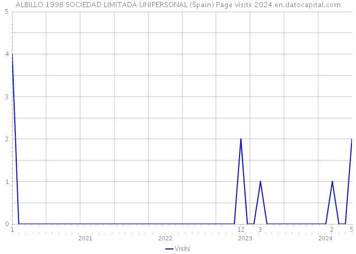 ALBILLO 1998 SOCIEDAD LIMITADA UNIPERSONAL (Spain) Page visits 2024 