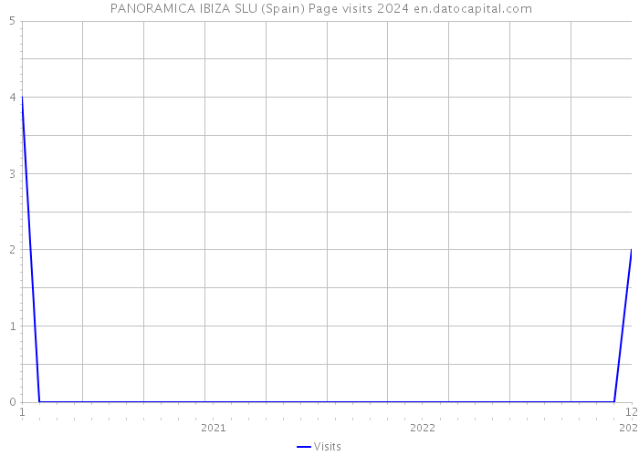  PANORAMICA IBIZA SLU (Spain) Page visits 2024 