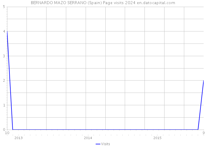 BERNARDO MAZO SERRANO (Spain) Page visits 2024 