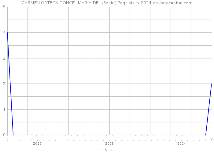 CARMEN ORTEGA DONCEL MARIA DEL (Spain) Page visits 2024 