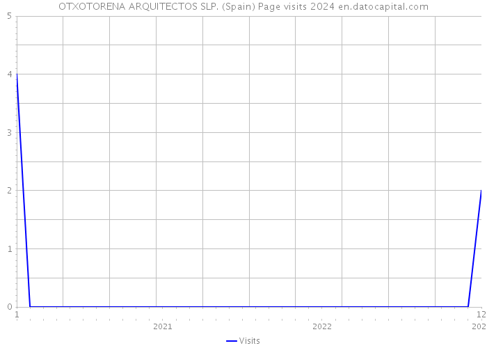 OTXOTORENA ARQUITECTOS SLP. (Spain) Page visits 2024 