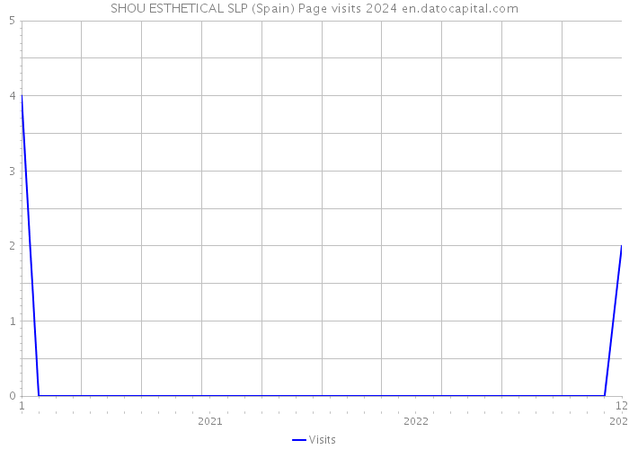 SHOU ESTHETICAL SLP (Spain) Page visits 2024 