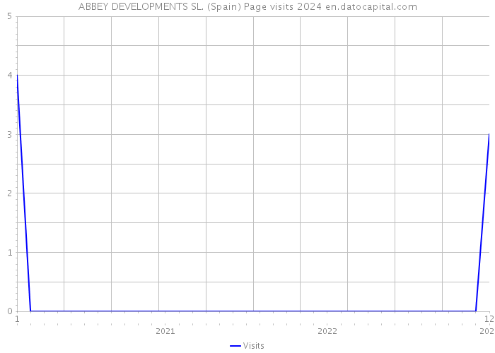 ABBEY DEVELOPMENTS SL. (Spain) Page visits 2024 