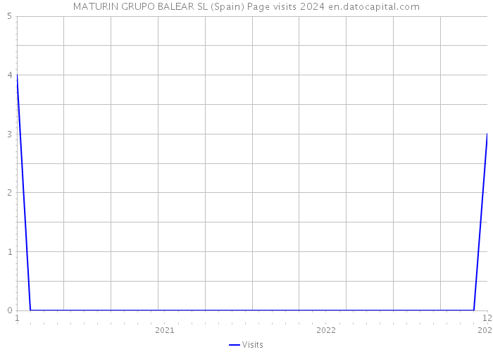 MATURIN GRUPO BALEAR SL (Spain) Page visits 2024 