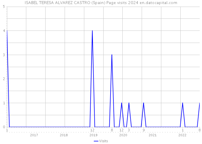 ISABEL TERESA ALVAREZ CASTRO (Spain) Page visits 2024 