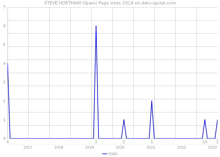 STEVE NORTHAM (Spain) Page visits 2024 