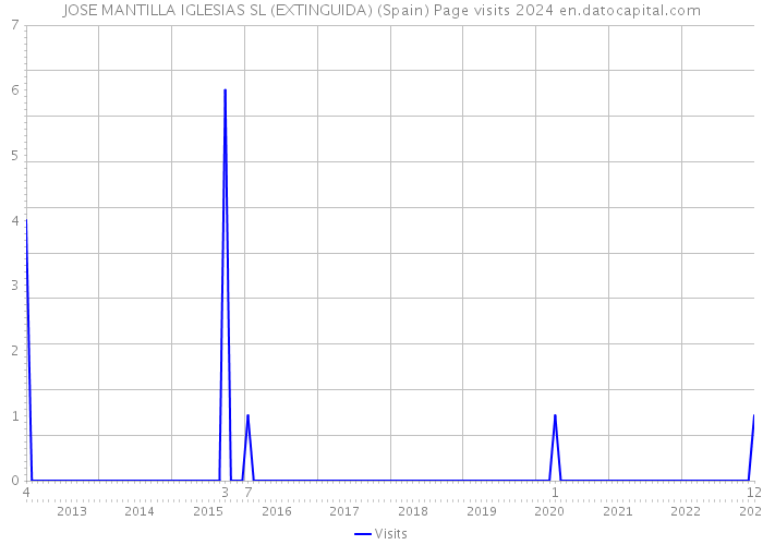 JOSE MANTILLA IGLESIAS SL (EXTINGUIDA) (Spain) Page visits 2024 