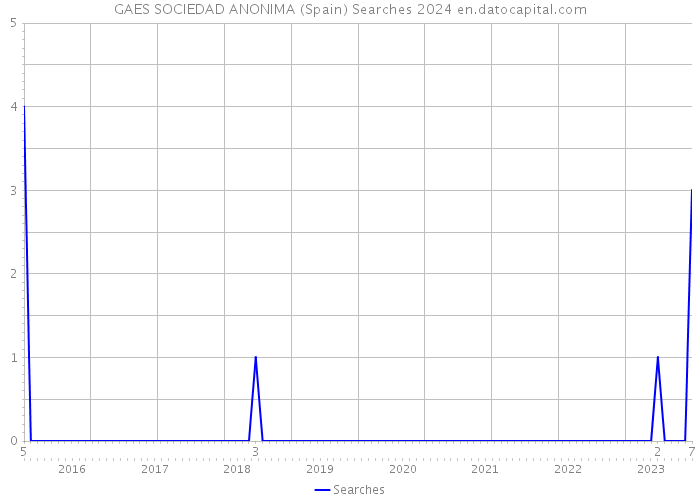 GAES SOCIEDAD ANONIMA (Spain) Searches 2024 