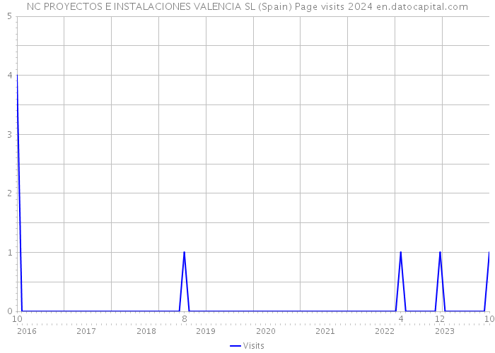 NC PROYECTOS E INSTALACIONES VALENCIA SL (Spain) Page visits 2024 