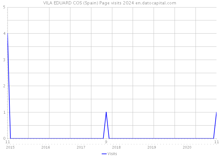 VILA EDUARD COS (Spain) Page visits 2024 
