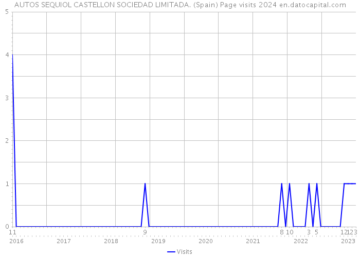 AUTOS SEQUIOL CASTELLON SOCIEDAD LIMITADA. (Spain) Page visits 2024 