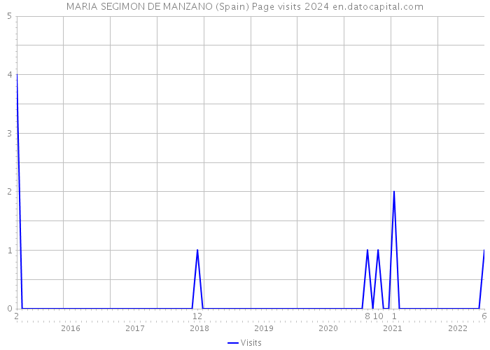MARIA SEGIMON DE MANZANO (Spain) Page visits 2024 