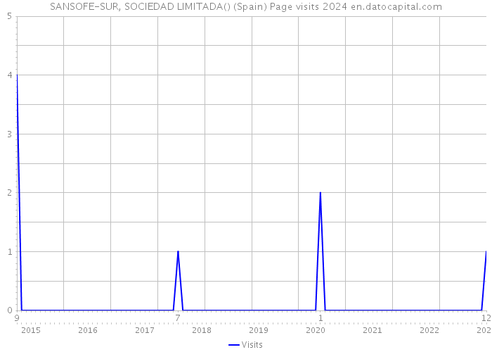 SANSOFE-SUR, SOCIEDAD LIMITADA() (Spain) Page visits 2024 