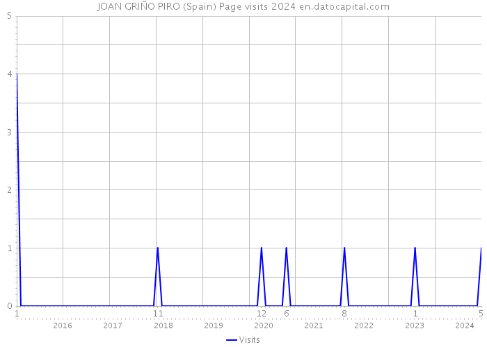 JOAN GRIÑO PIRO (Spain) Page visits 2024 