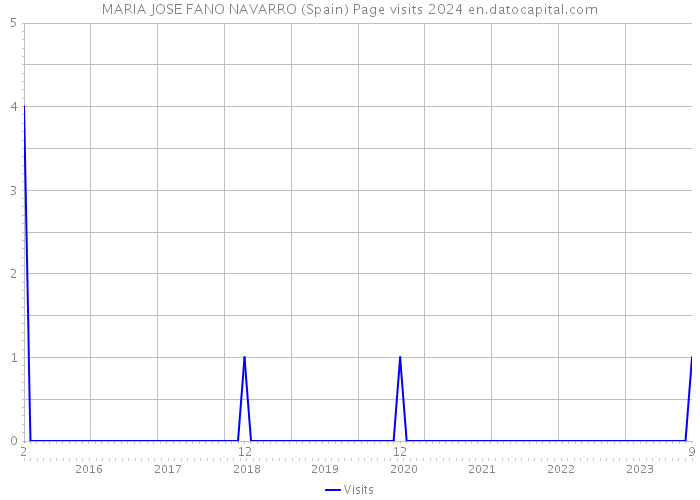 MARIA JOSE FANO NAVARRO (Spain) Page visits 2024 