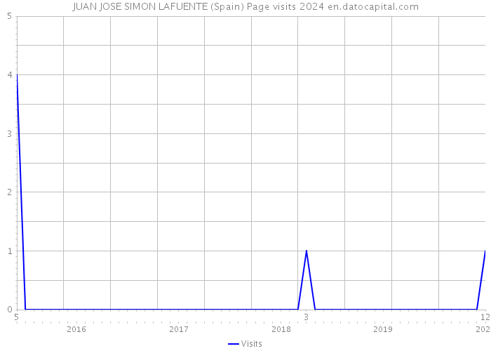 JUAN JOSE SIMON LAFUENTE (Spain) Page visits 2024 