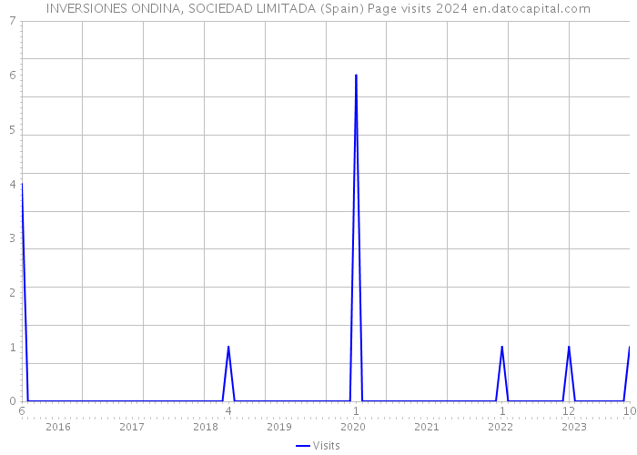 INVERSIONES ONDINA, SOCIEDAD LIMITADA (Spain) Page visits 2024 