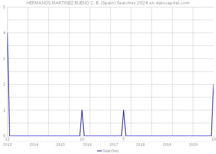 HERMANOS MARTINEZ BUENO C. B. (Spain) Searches 2024 