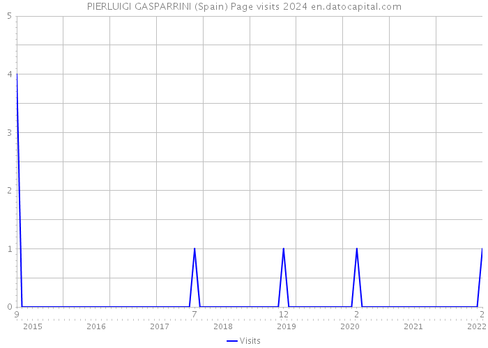 PIERLUIGI GASPARRINI (Spain) Page visits 2024 