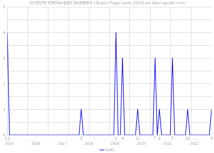 VICENTE FERNANDEZ BARBERA (Spain) Page visits 2024 