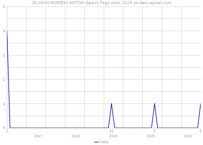 SILVANO MORENO ANTON (Spain) Page visits 2024 