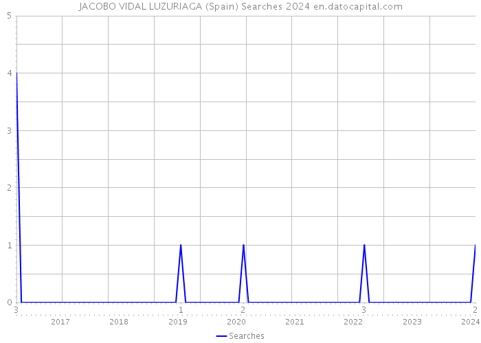 JACOBO VIDAL LUZURIAGA (Spain) Searches 2024 