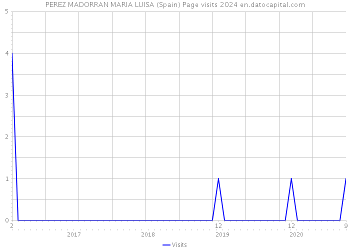 PEREZ MADORRAN MARIA LUISA (Spain) Page visits 2024 