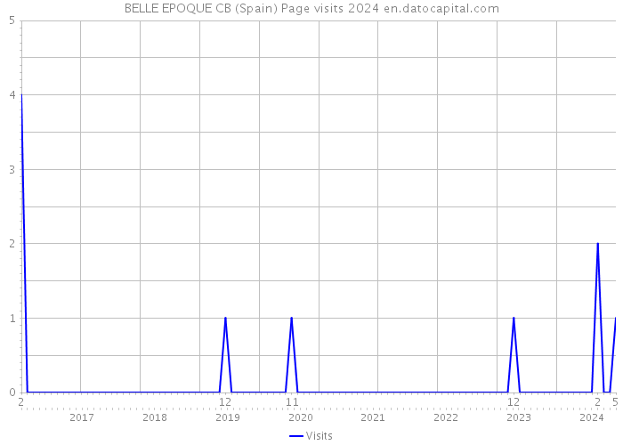 BELLE EPOQUE CB (Spain) Page visits 2024 