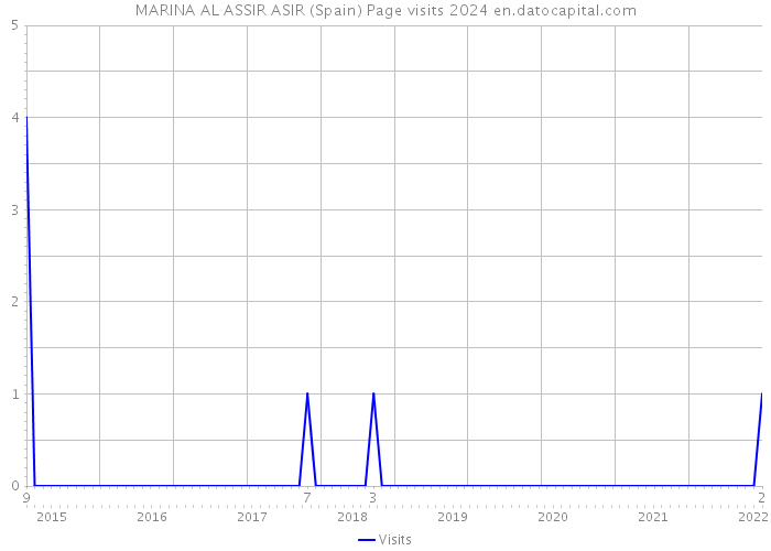 MARINA AL ASSIR ASIR (Spain) Page visits 2024 