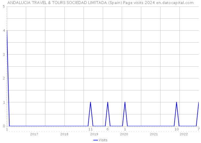 ANDALUCIA TRAVEL & TOURS SOCIEDAD LIMITADA (Spain) Page visits 2024 