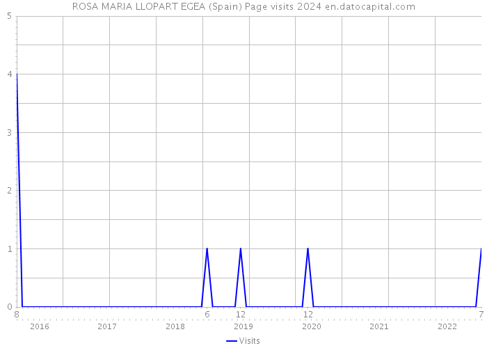 ROSA MARIA LLOPART EGEA (Spain) Page visits 2024 