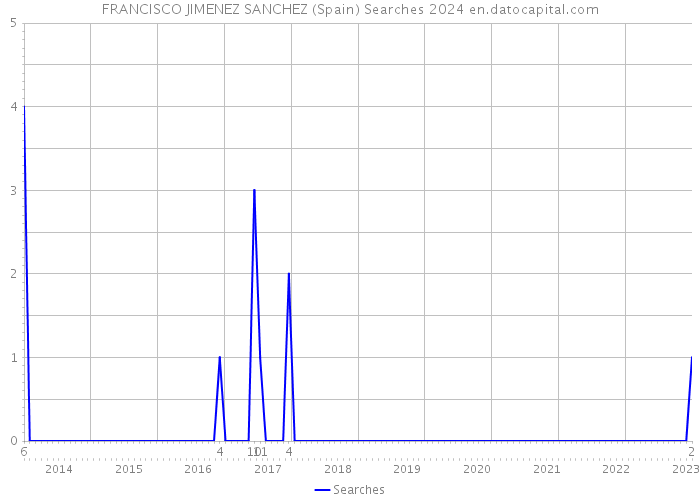 FRANCISCO JIMENEZ SANCHEZ (Spain) Searches 2024 