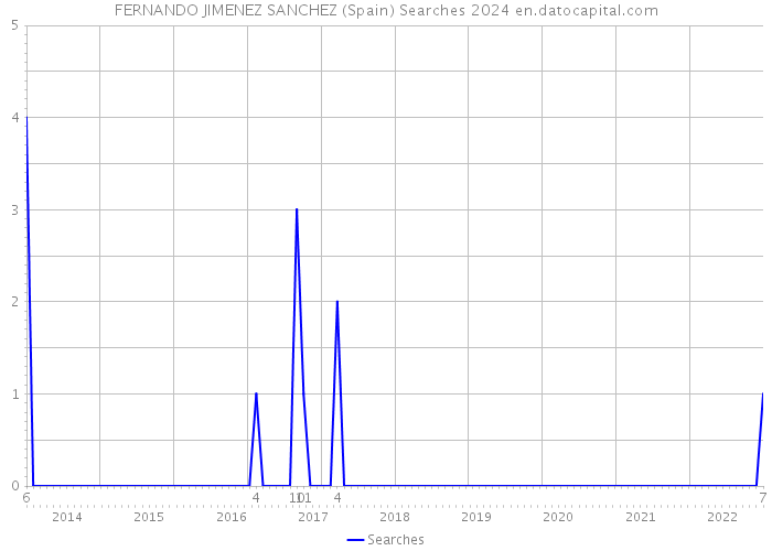 FERNANDO JIMENEZ SANCHEZ (Spain) Searches 2024 