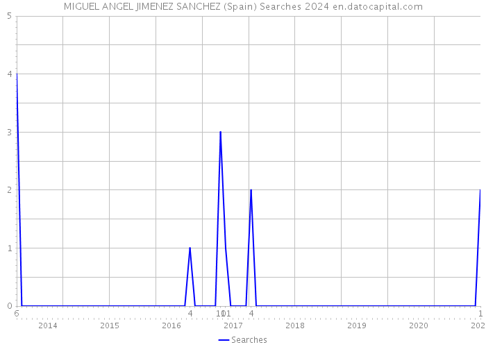 MIGUEL ANGEL JIMENEZ SANCHEZ (Spain) Searches 2024 