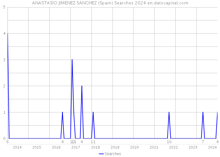 ANASTASIO JIMENEZ SANCHEZ (Spain) Searches 2024 