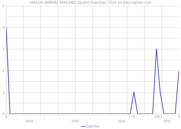 AMALIA JIMENEZ SANCHEZ (Spain) Searches 2024 